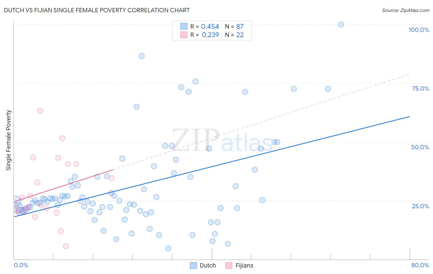Dutch vs Fijian Single Female Poverty