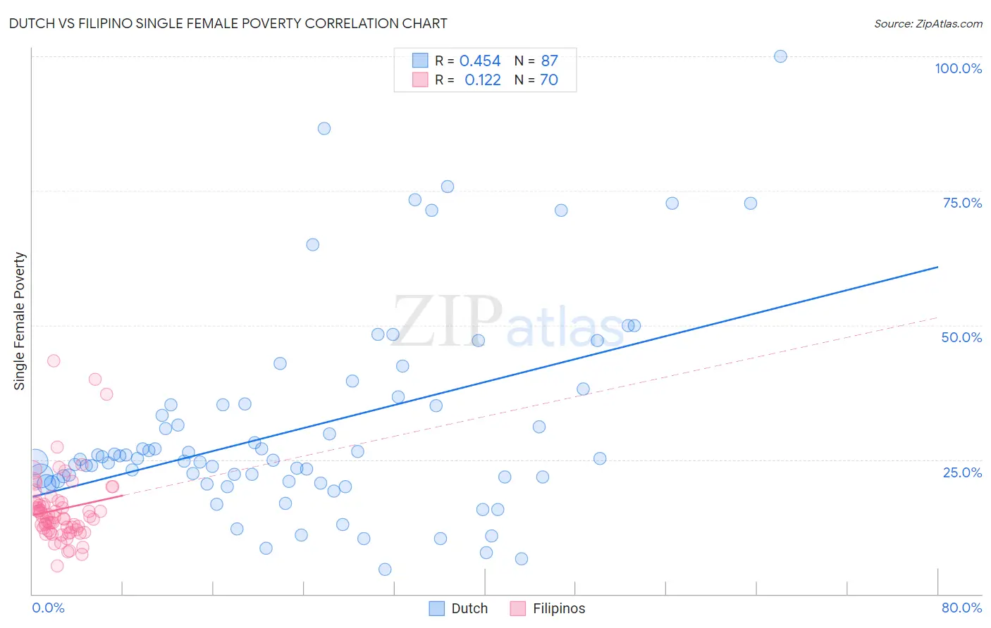 Dutch vs Filipino Single Female Poverty