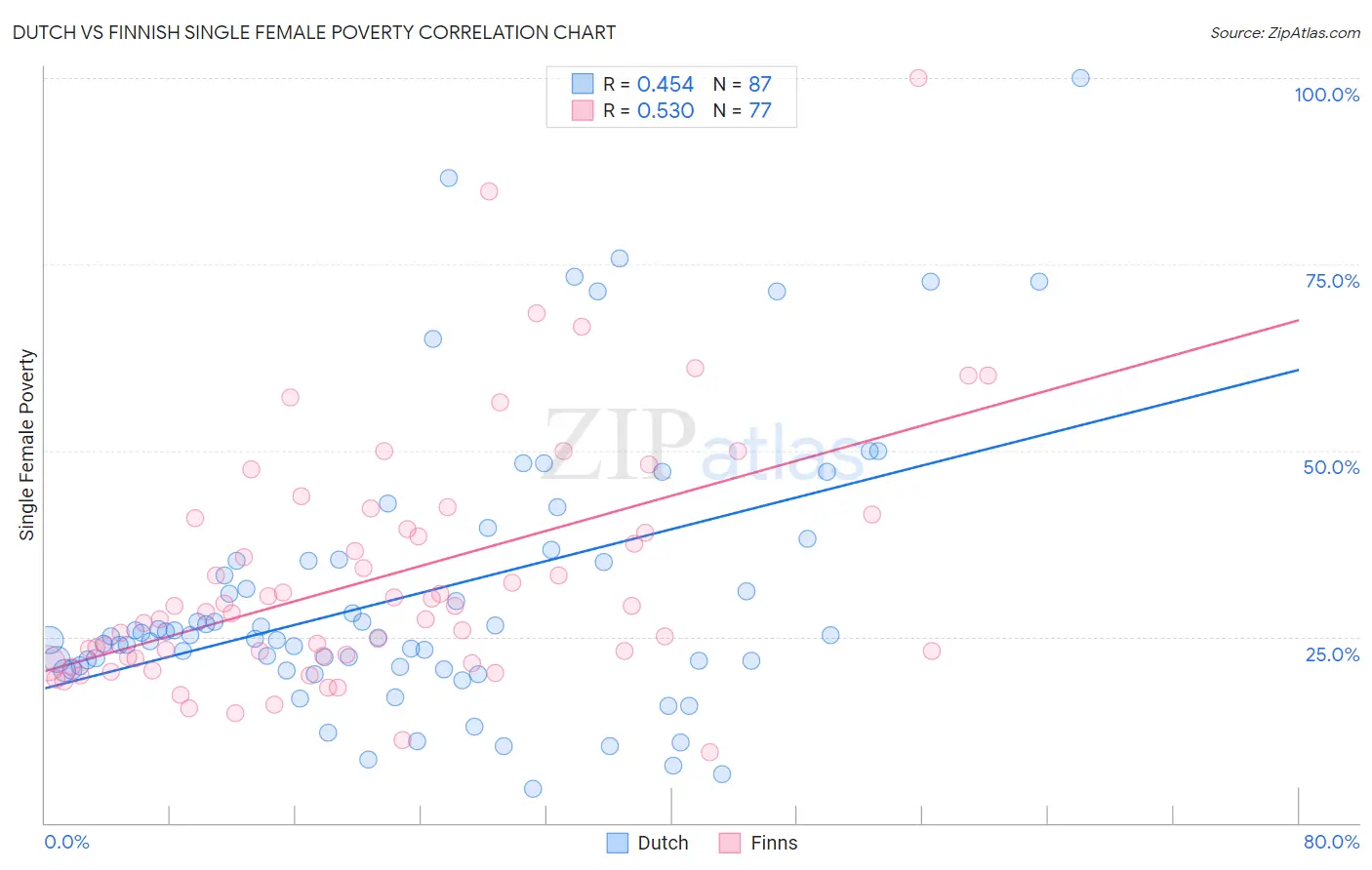 Dutch vs Finnish Single Female Poverty