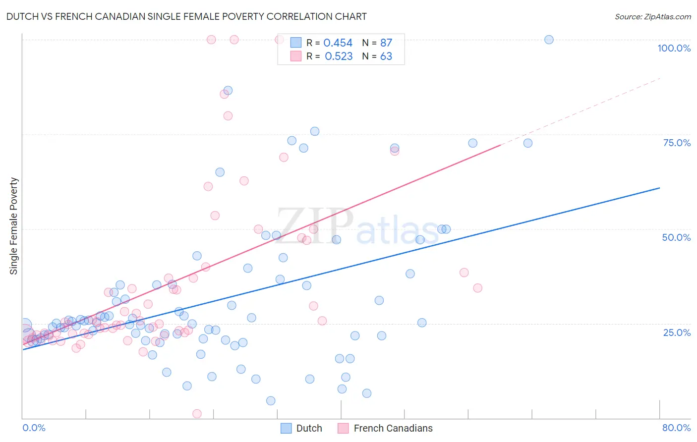 Dutch vs French Canadian Single Female Poverty