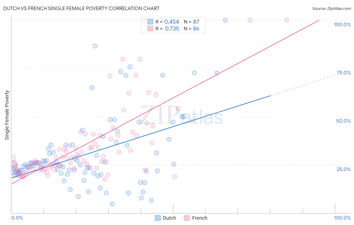 Dutch vs French Single Female Poverty