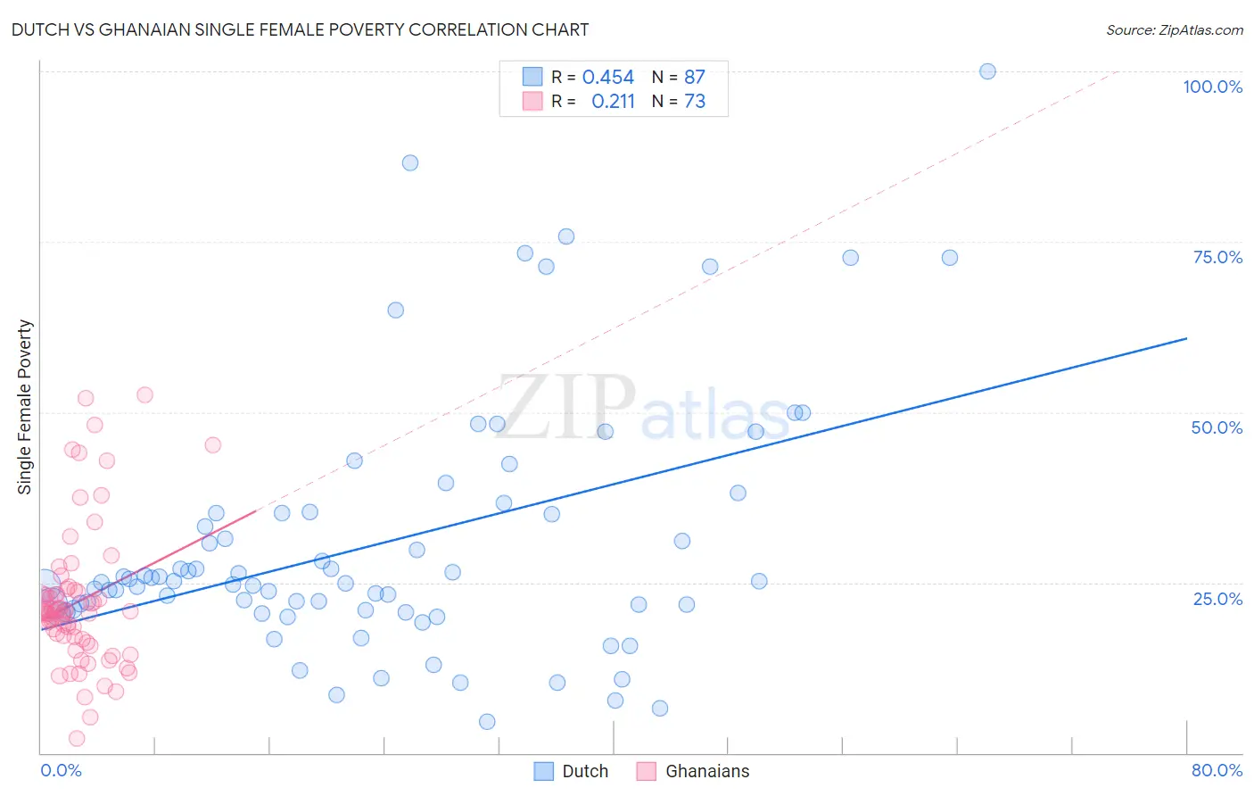 Dutch vs Ghanaian Single Female Poverty