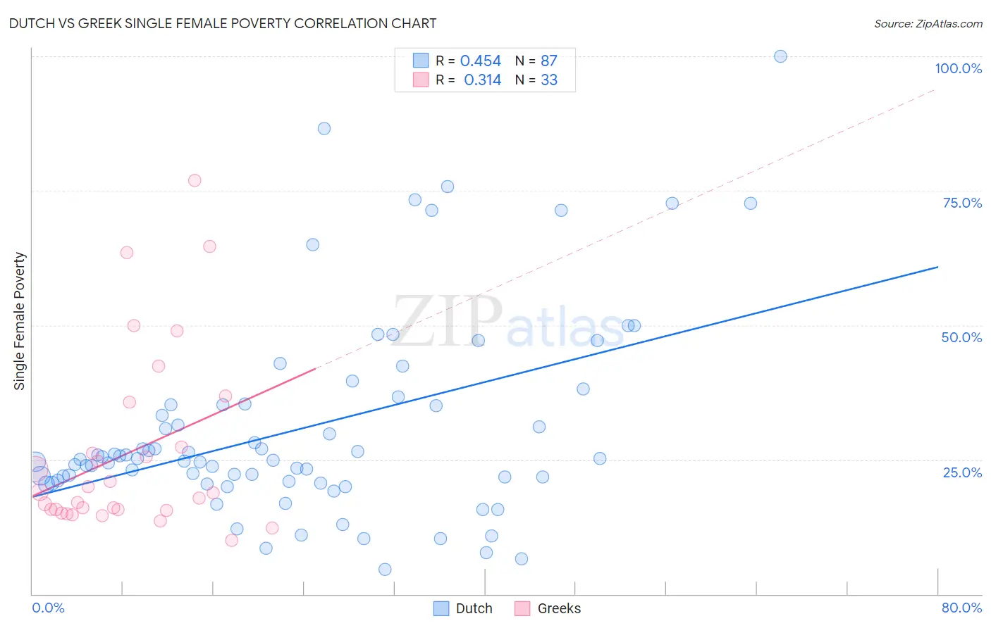 Dutch vs Greek Single Female Poverty