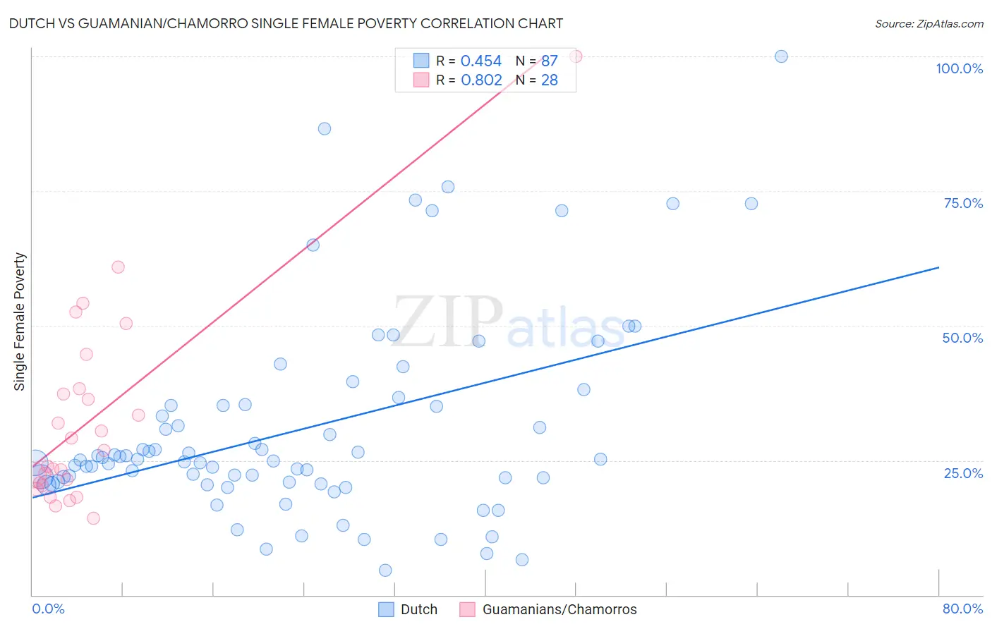 Dutch vs Guamanian/Chamorro Single Female Poverty