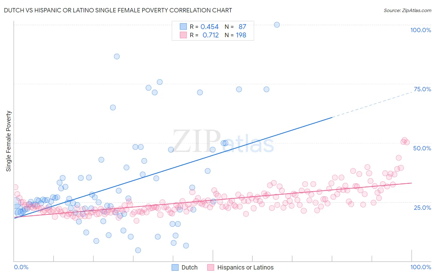 Dutch vs Hispanic or Latino Single Female Poverty