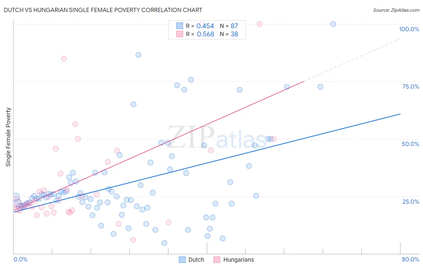 Dutch vs Hungarian Single Female Poverty