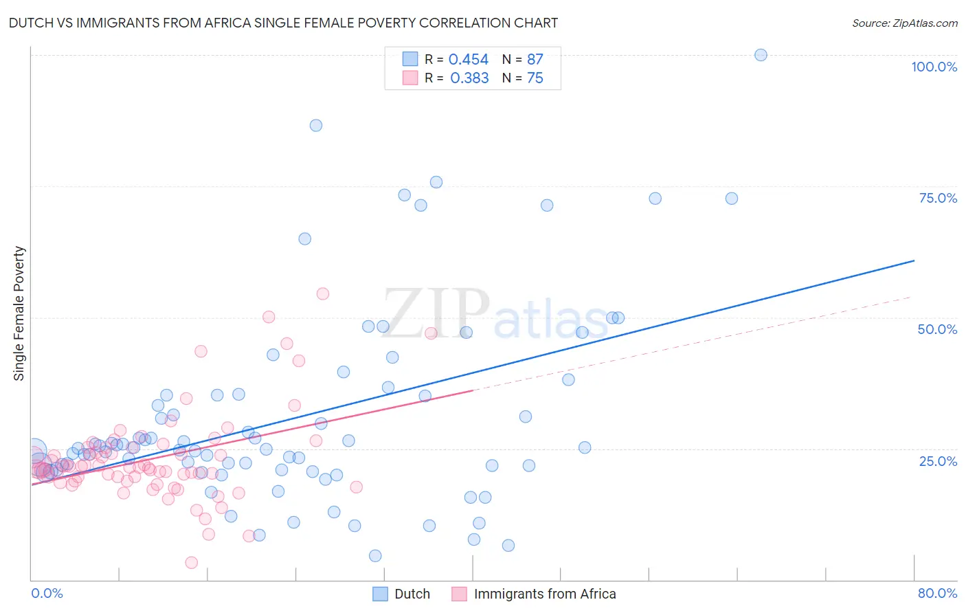 Dutch vs Immigrants from Africa Single Female Poverty