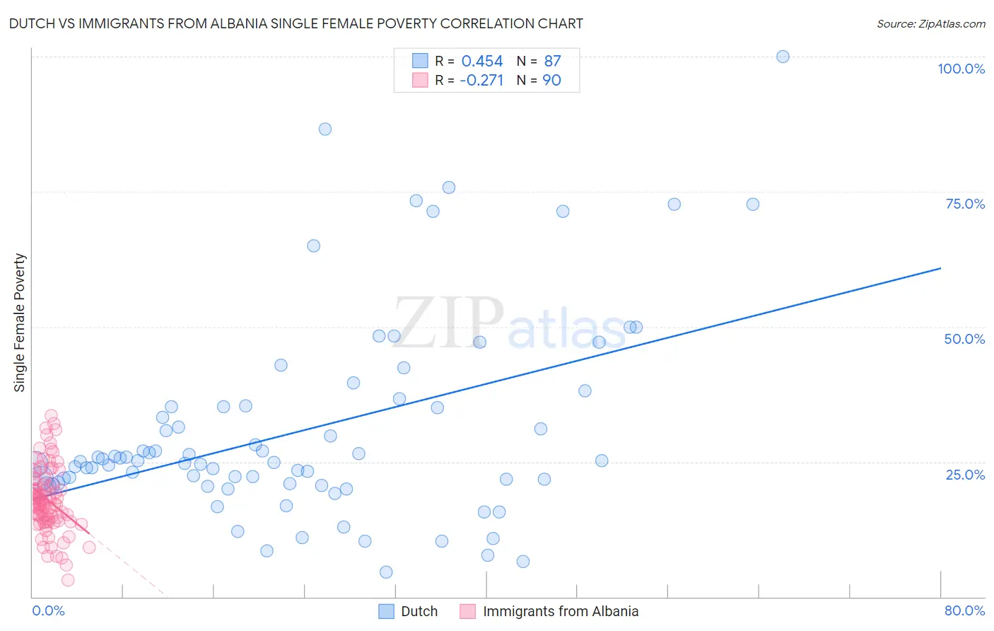 Dutch vs Immigrants from Albania Single Female Poverty