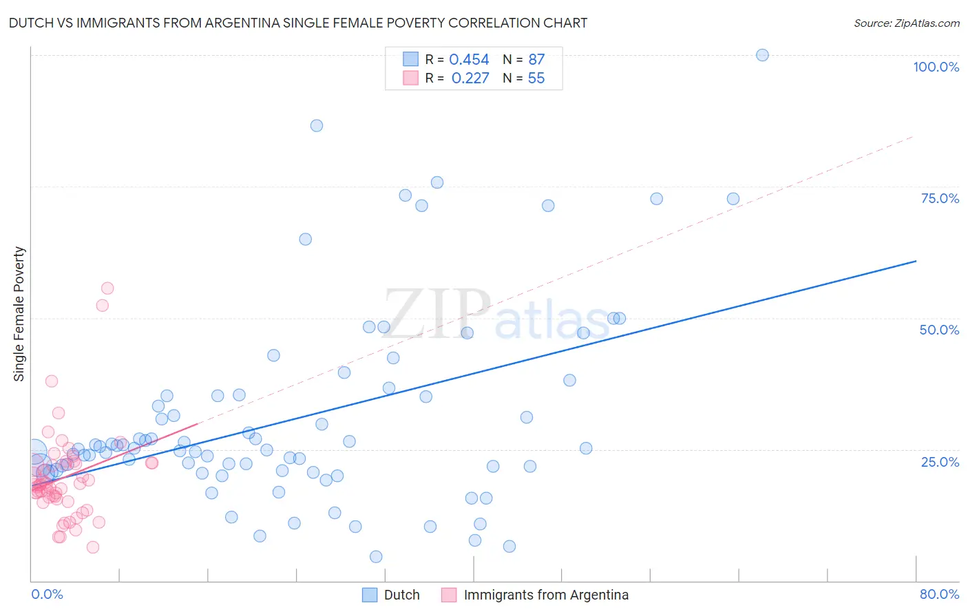 Dutch vs Immigrants from Argentina Single Female Poverty