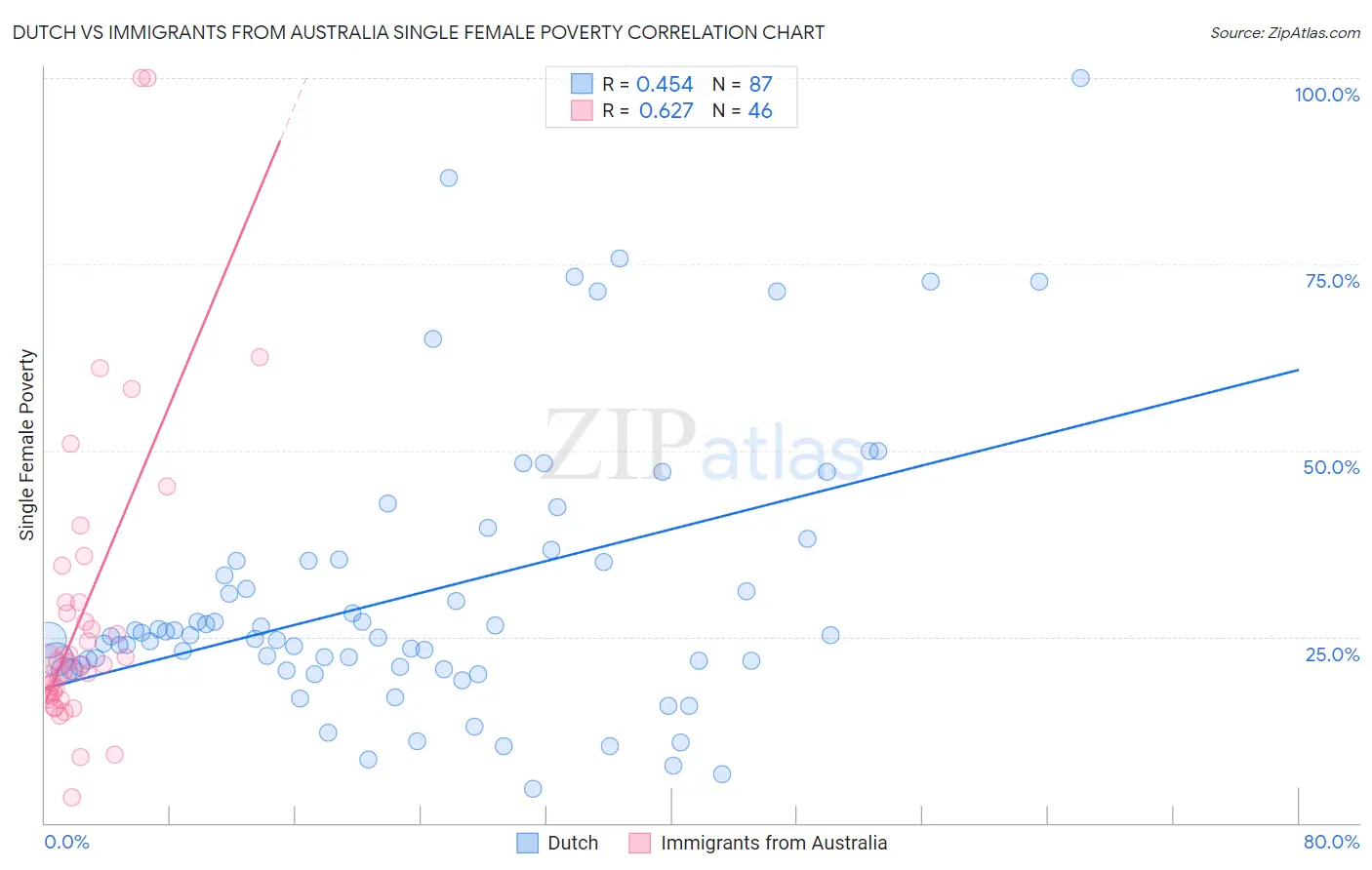 Dutch vs Immigrants from Australia Single Female Poverty