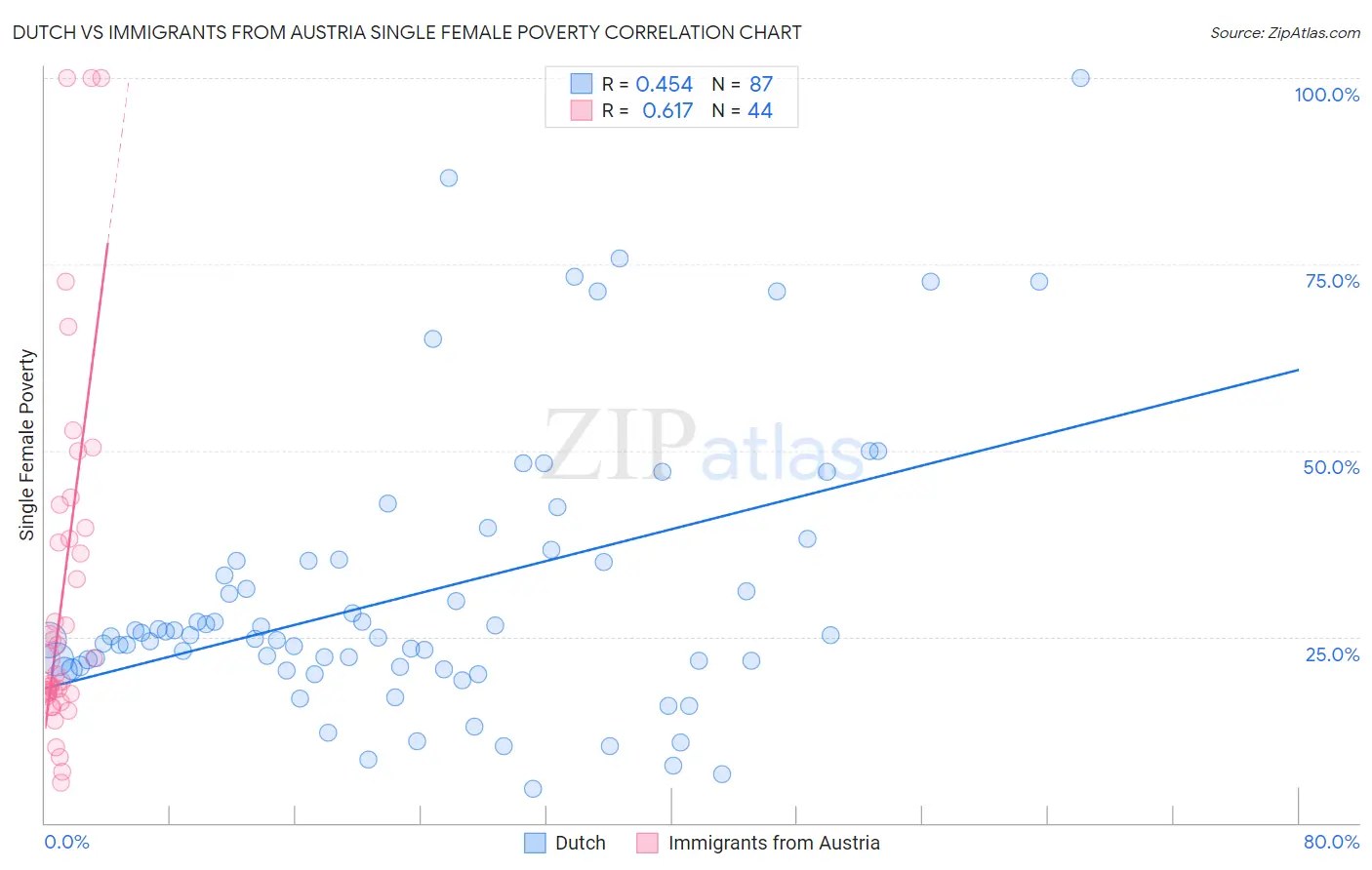 Dutch vs Immigrants from Austria Single Female Poverty