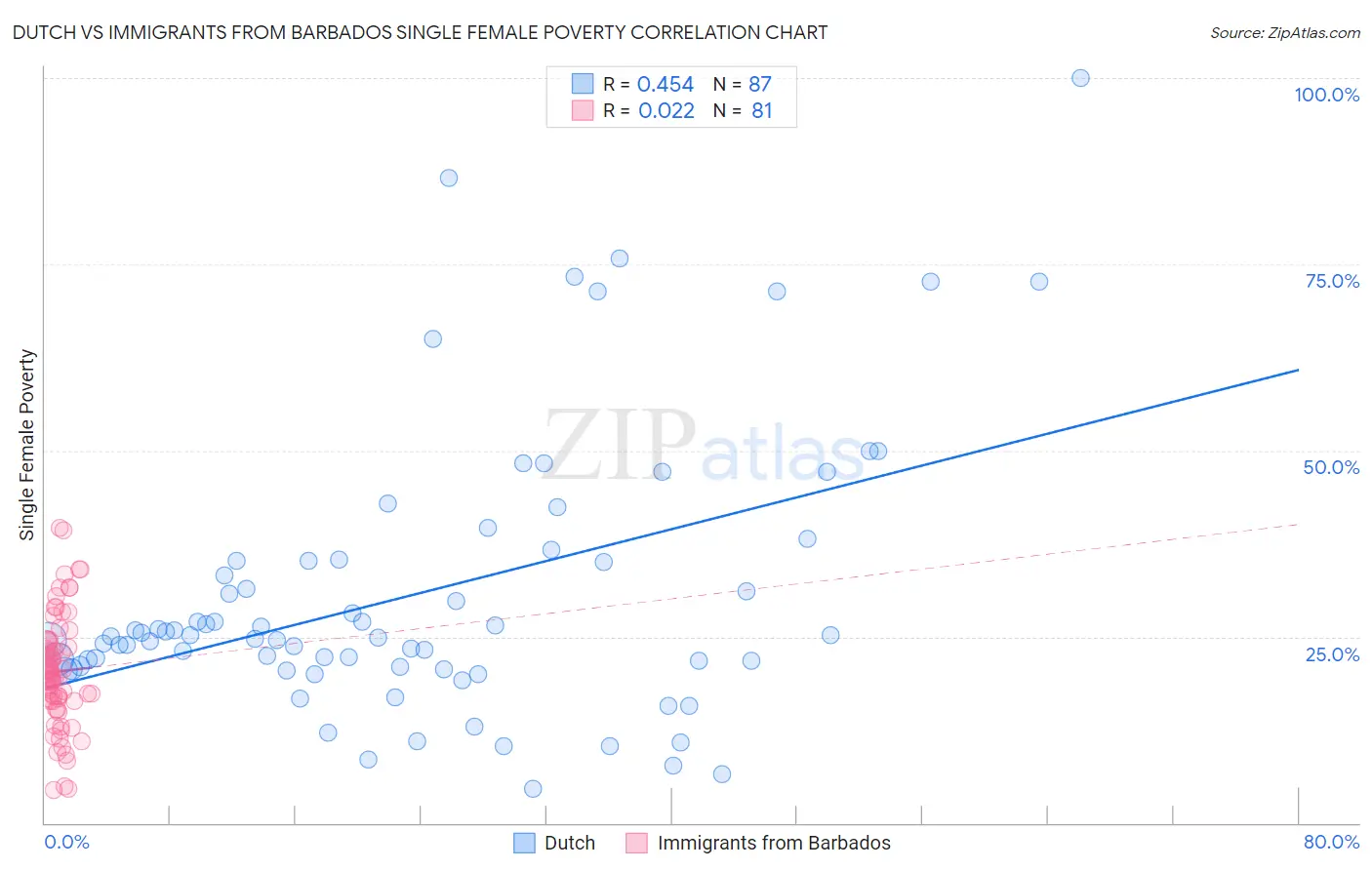 Dutch vs Immigrants from Barbados Single Female Poverty