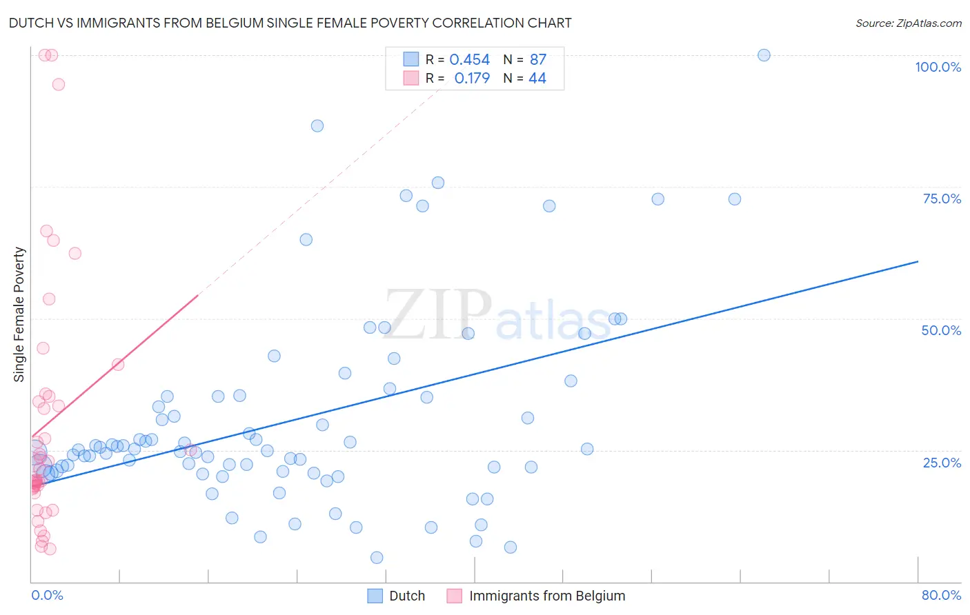 Dutch vs Immigrants from Belgium Single Female Poverty