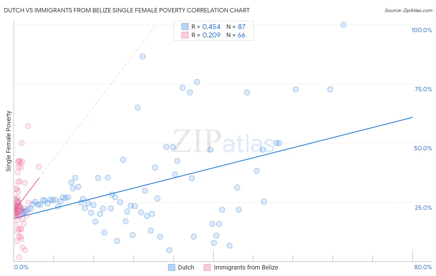Dutch vs Immigrants from Belize Single Female Poverty