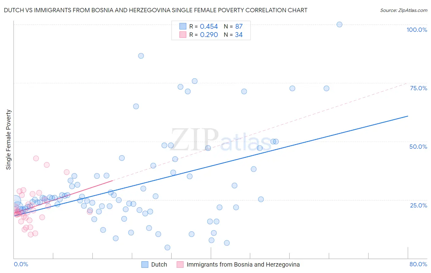 Dutch vs Immigrants from Bosnia and Herzegovina Single Female Poverty