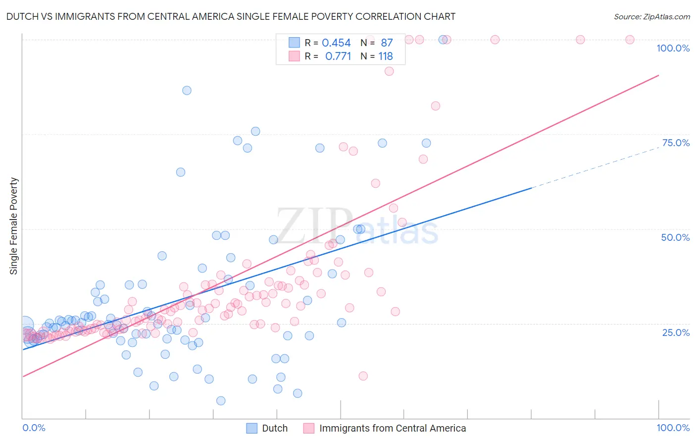 Dutch vs Immigrants from Central America Single Female Poverty