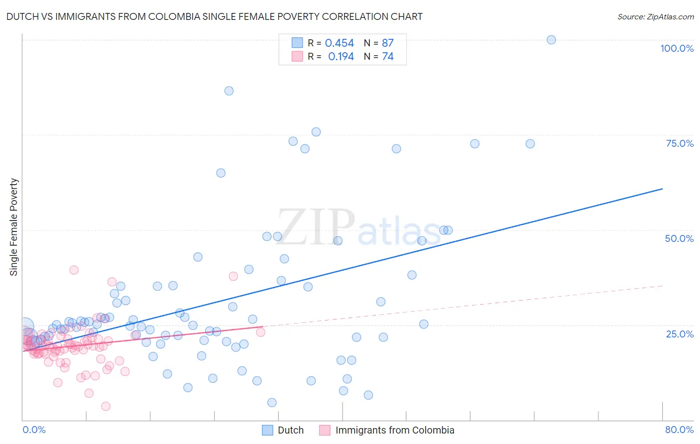 Dutch vs Immigrants from Colombia Single Female Poverty
