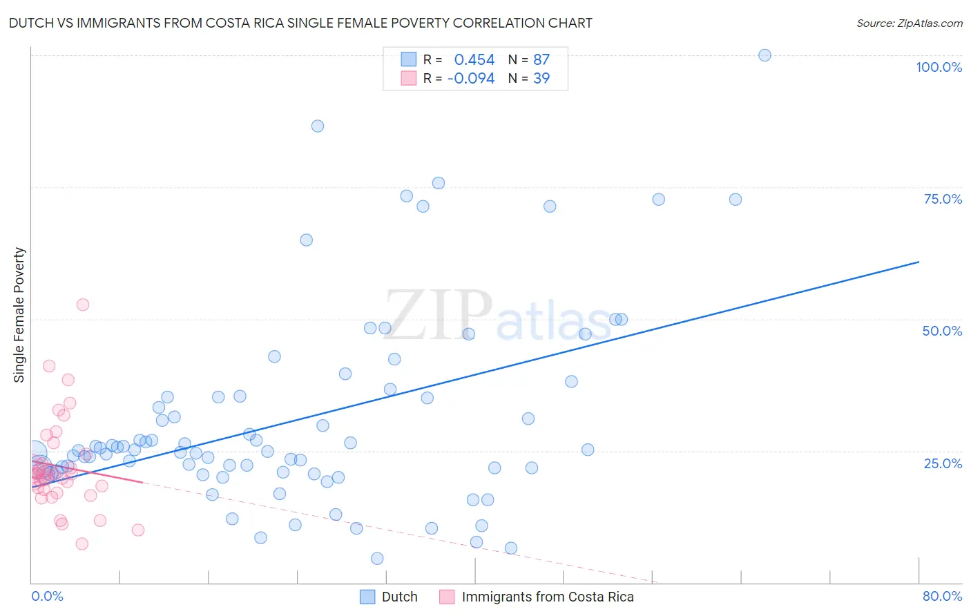 Dutch vs Immigrants from Costa Rica Single Female Poverty