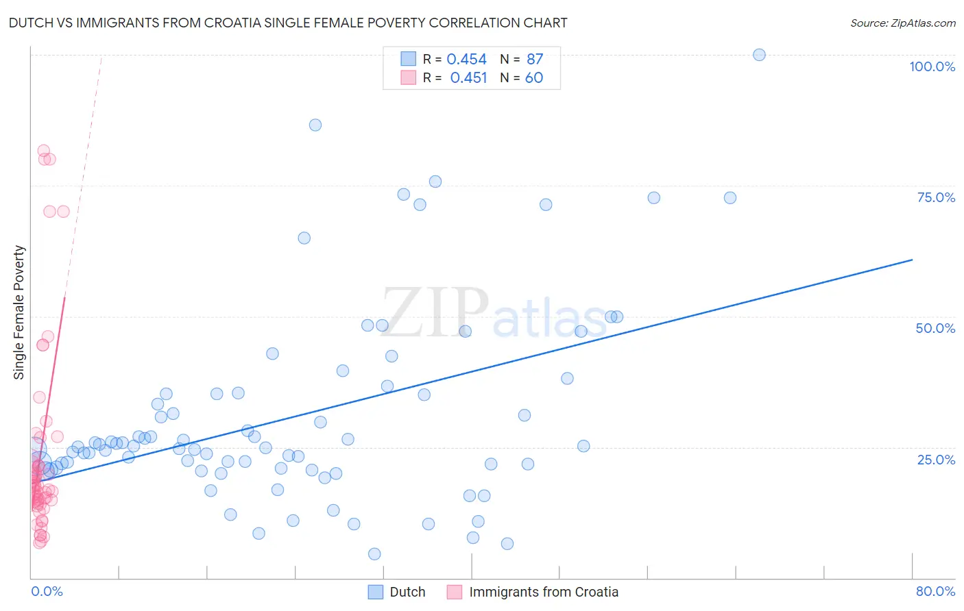 Dutch vs Immigrants from Croatia Single Female Poverty