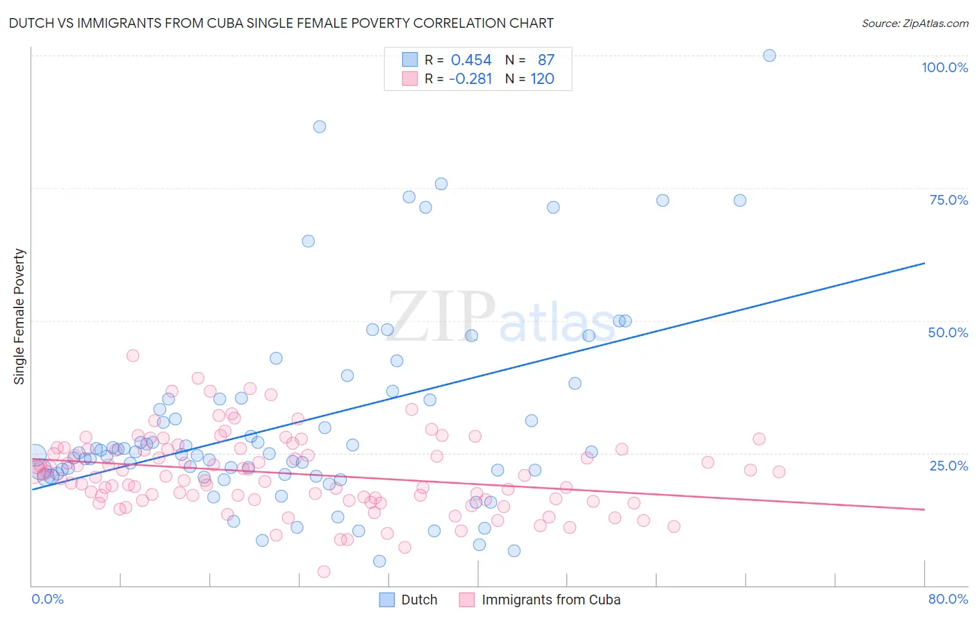 Dutch vs Immigrants from Cuba Single Female Poverty