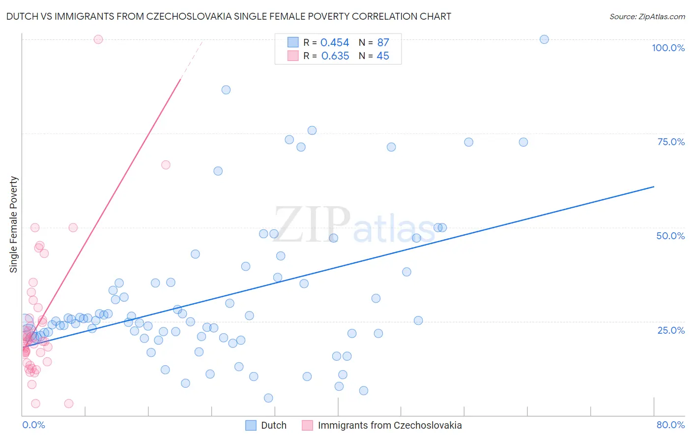 Dutch vs Immigrants from Czechoslovakia Single Female Poverty