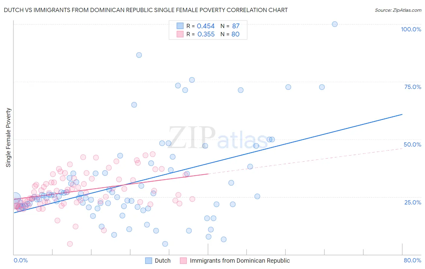 Dutch vs Immigrants from Dominican Republic Single Female Poverty