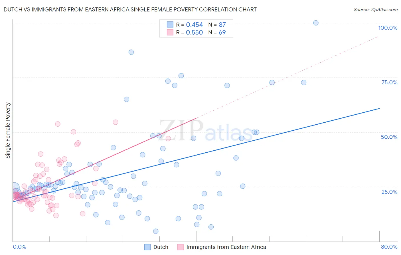 Dutch vs Immigrants from Eastern Africa Single Female Poverty