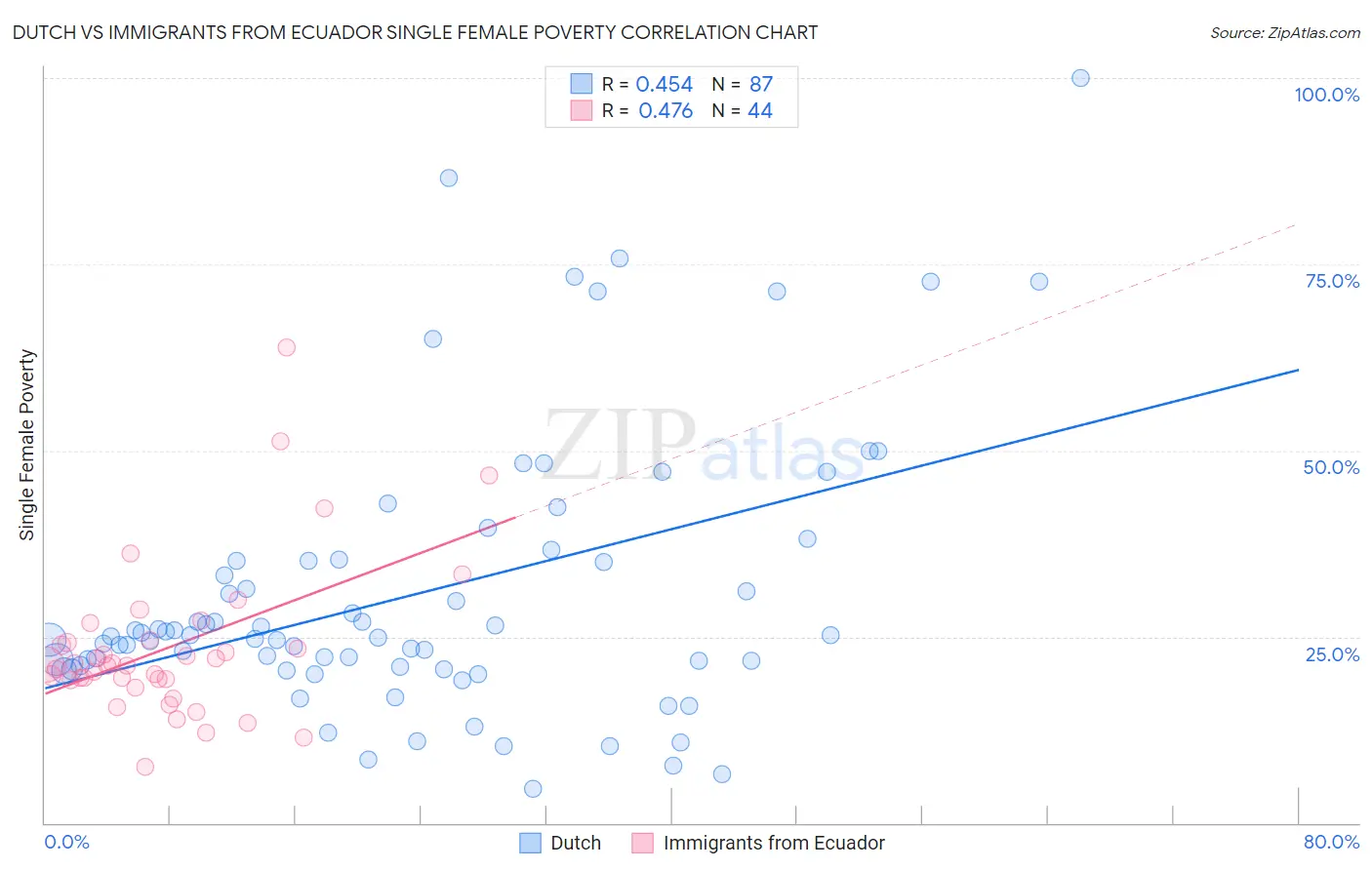 Dutch vs Immigrants from Ecuador Single Female Poverty