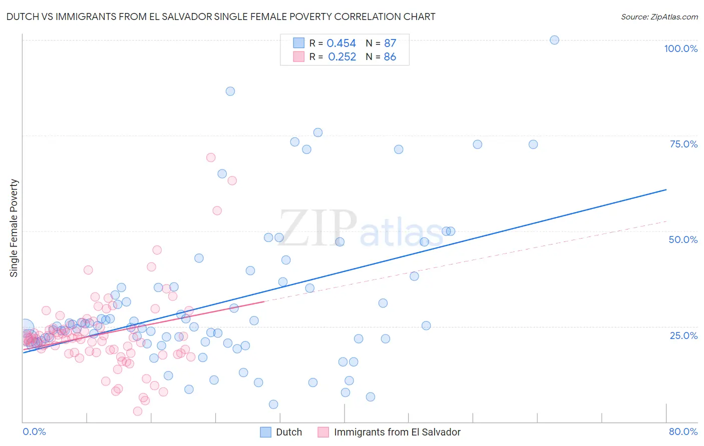 Dutch vs Immigrants from El Salvador Single Female Poverty