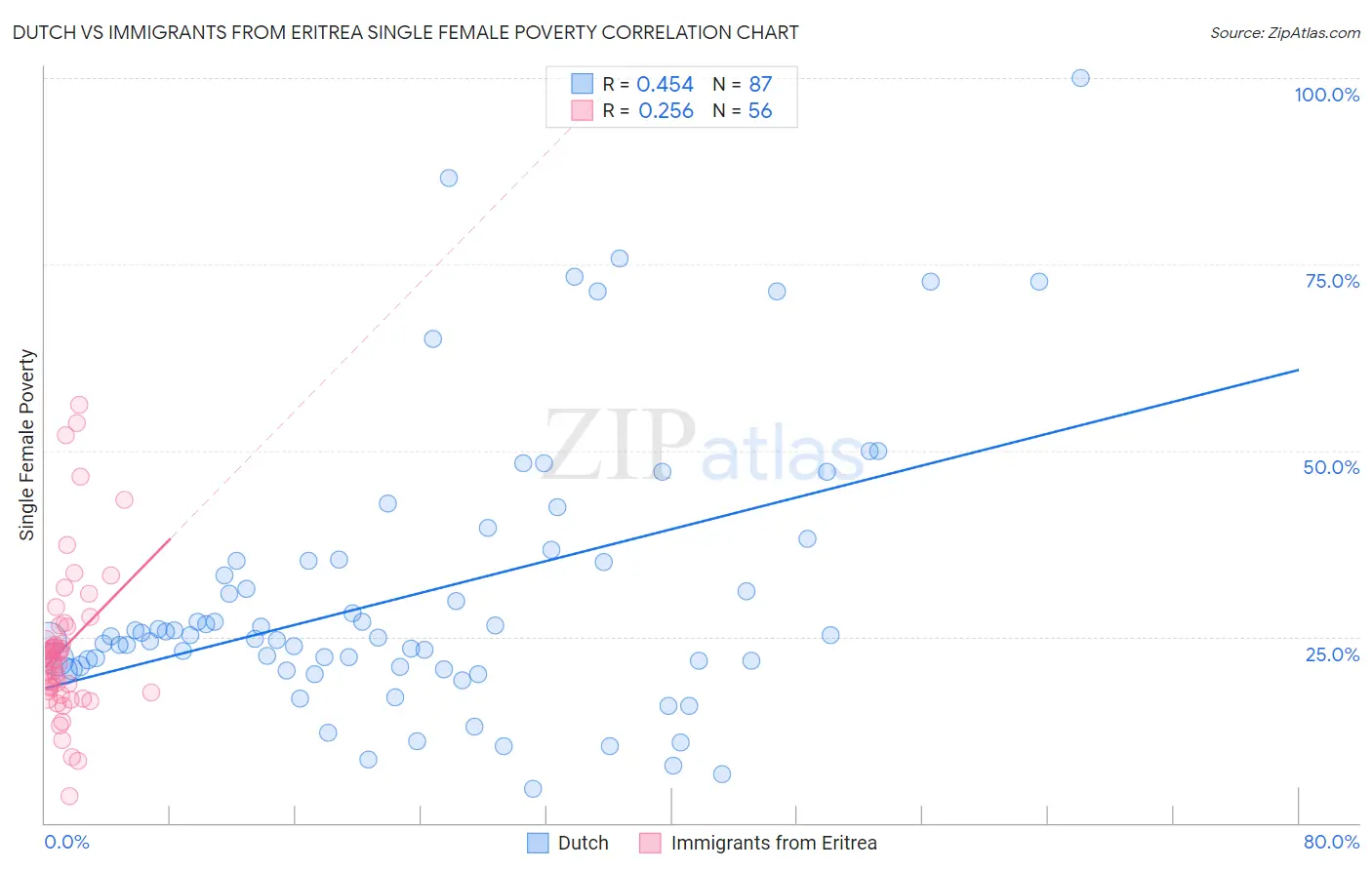 Dutch vs Immigrants from Eritrea Single Female Poverty