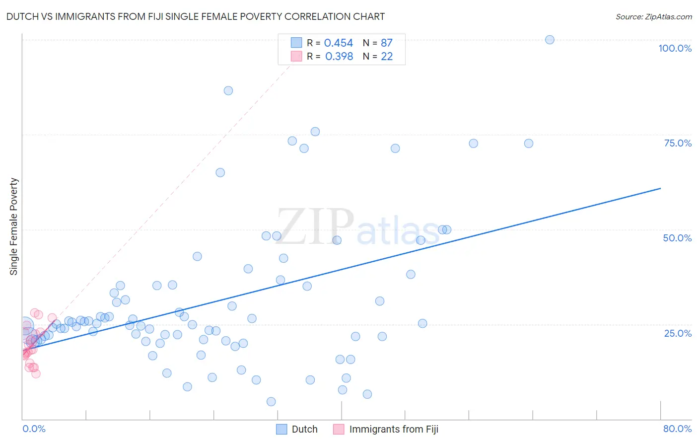 Dutch vs Immigrants from Fiji Single Female Poverty