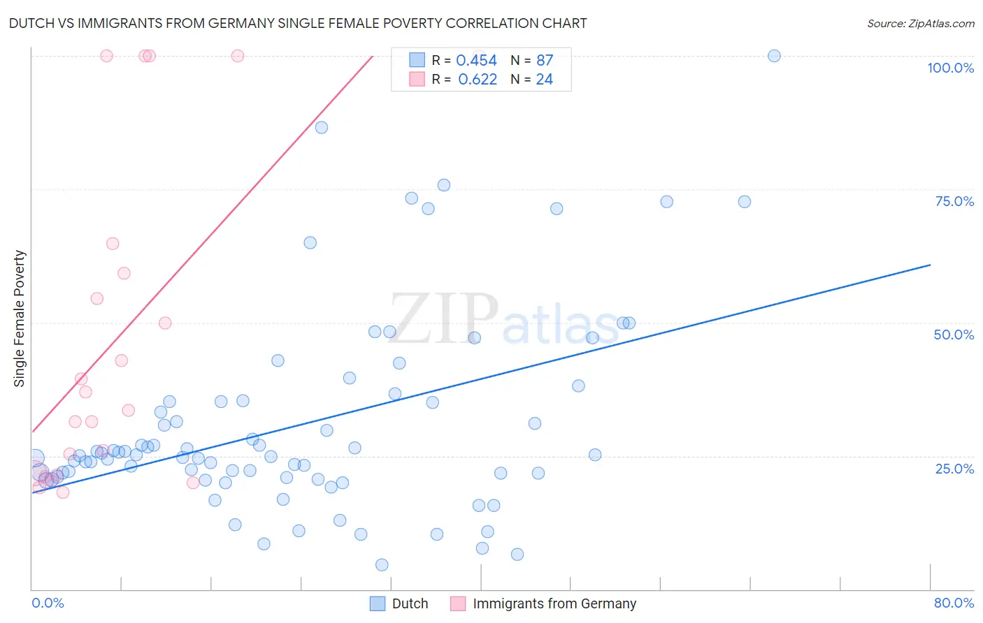 Dutch vs Immigrants from Germany Single Female Poverty