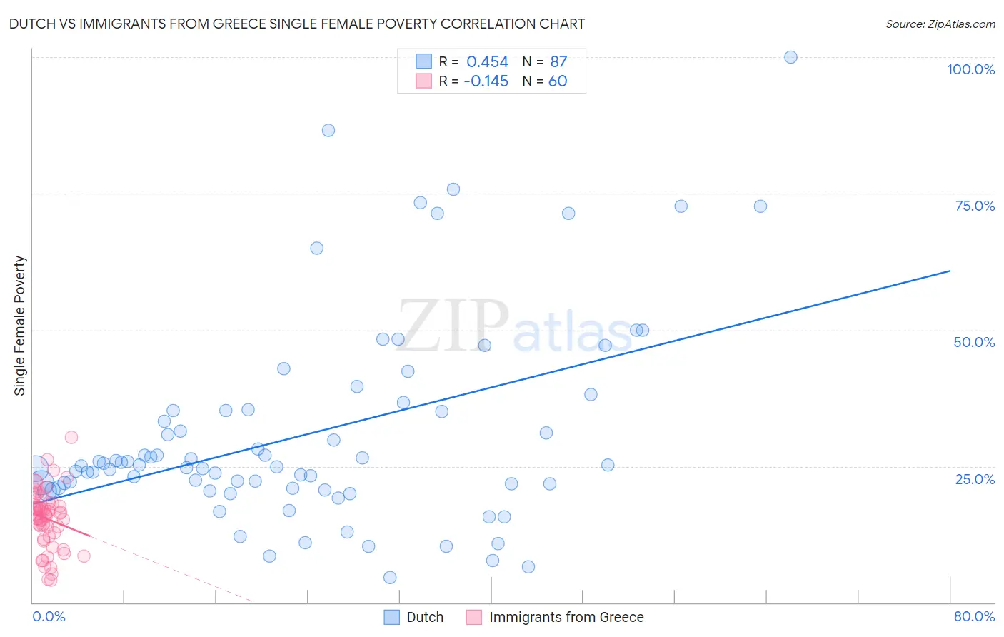 Dutch vs Immigrants from Greece Single Female Poverty
