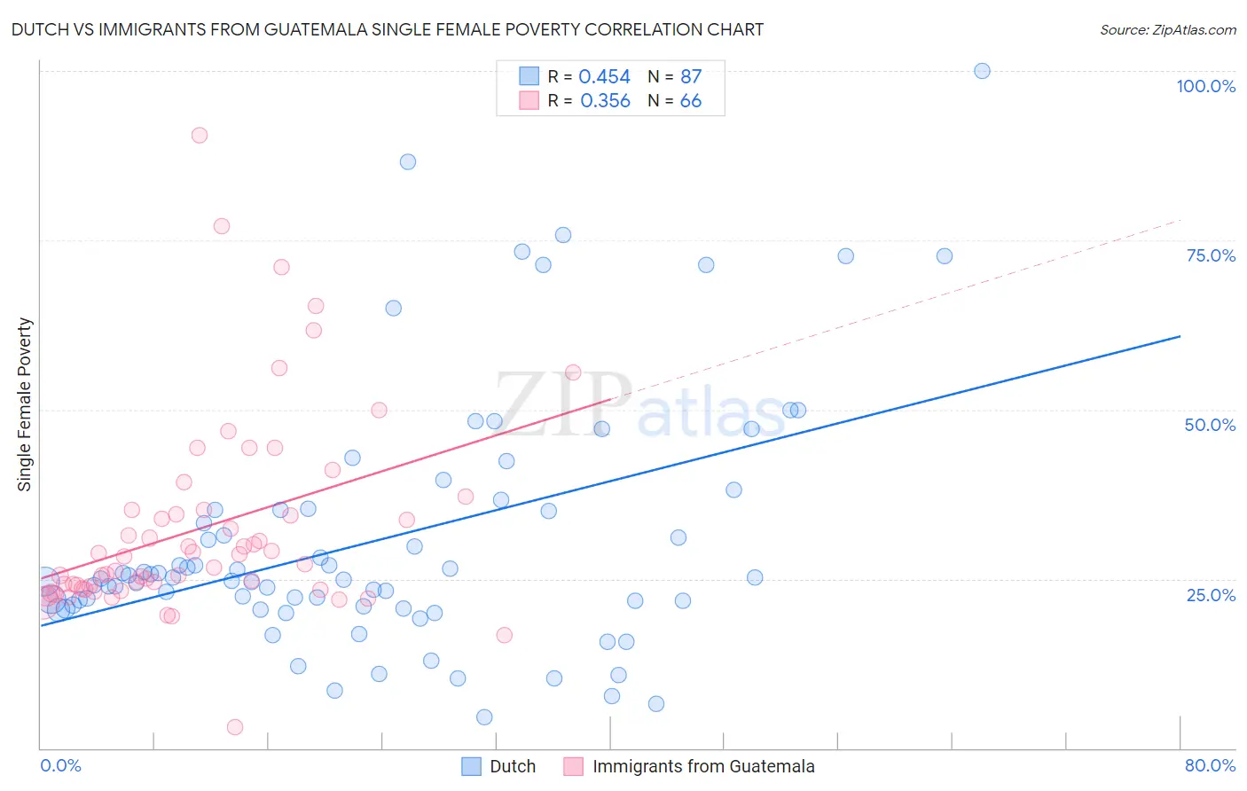 Dutch vs Immigrants from Guatemala Single Female Poverty