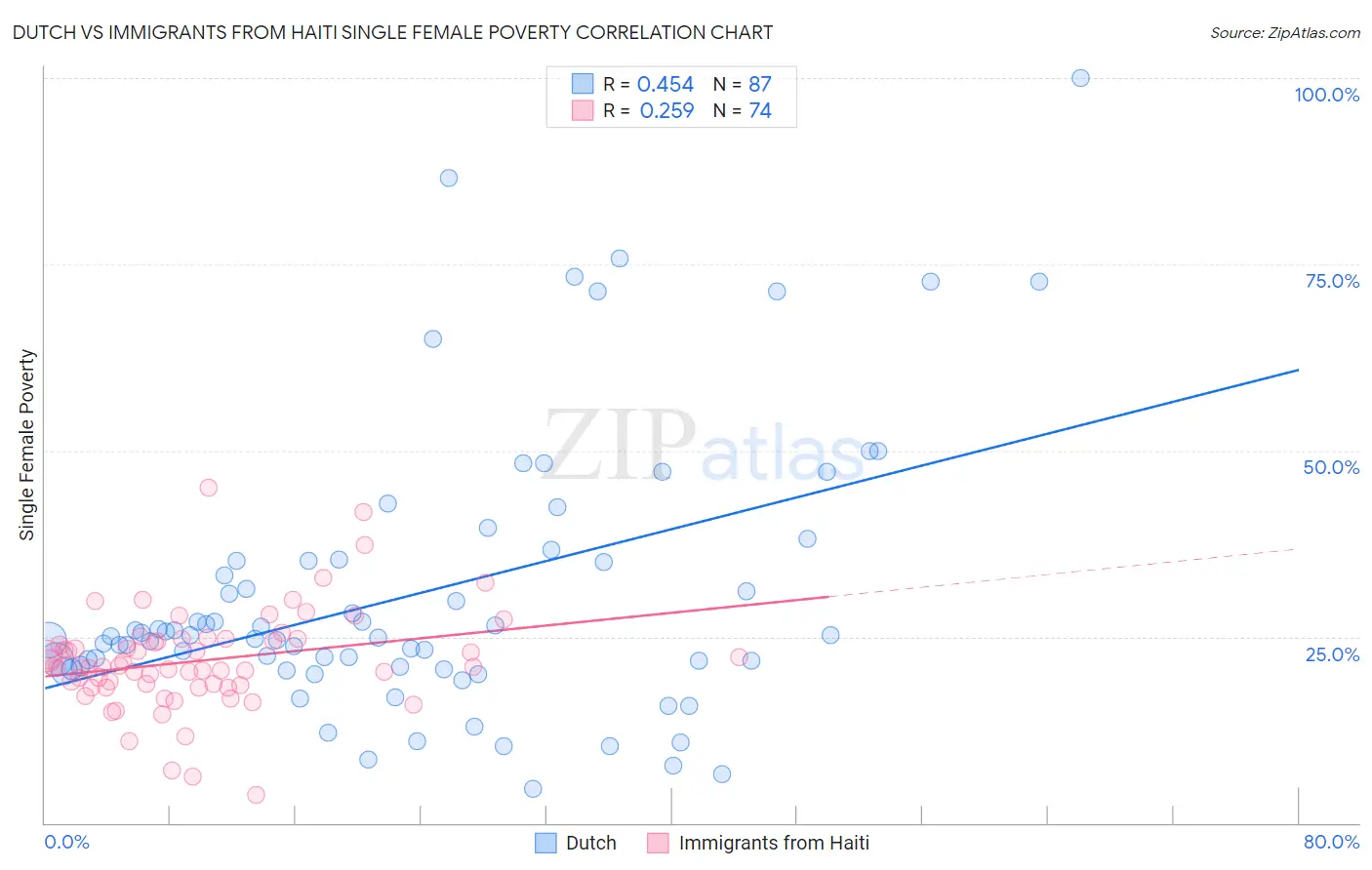 Dutch vs Immigrants from Haiti Single Female Poverty