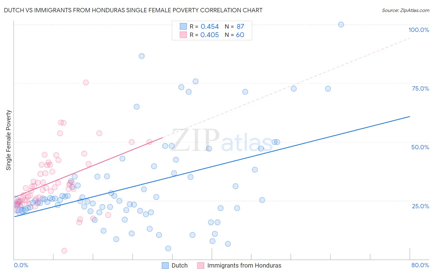Dutch vs Immigrants from Honduras Single Female Poverty