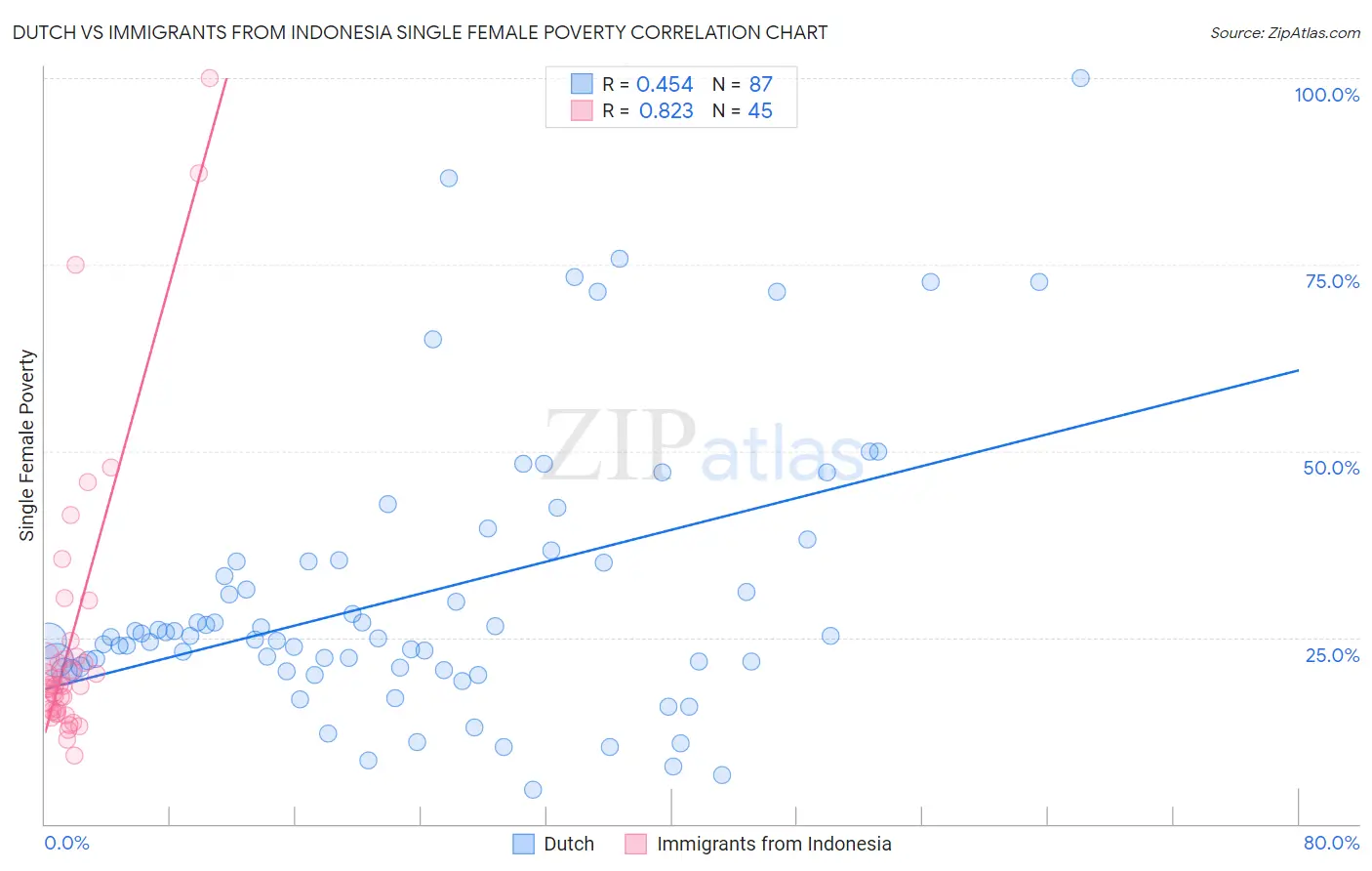Dutch vs Immigrants from Indonesia Single Female Poverty
