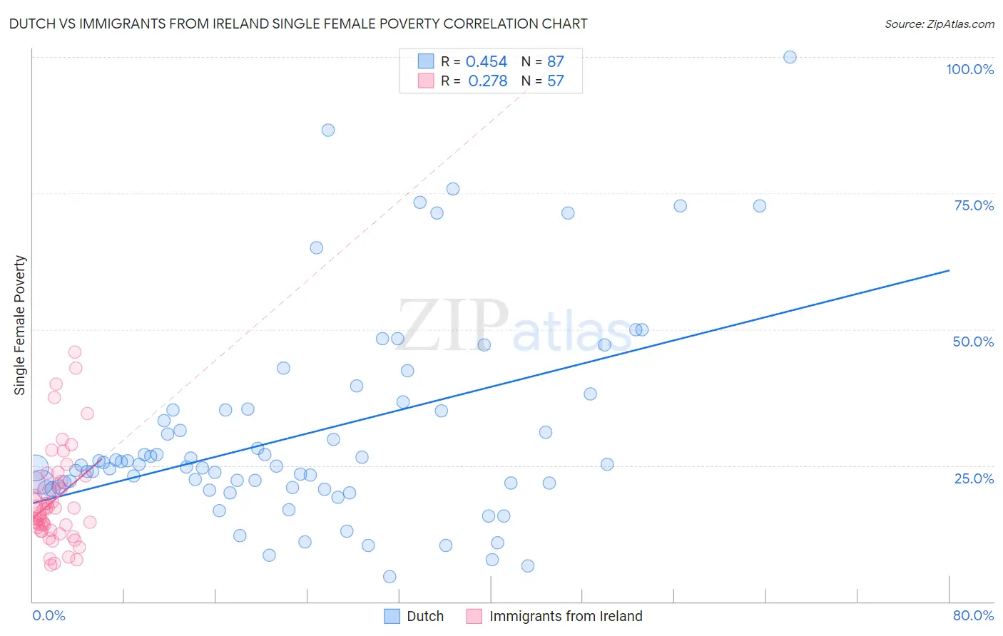 Dutch vs Immigrants from Ireland Single Female Poverty