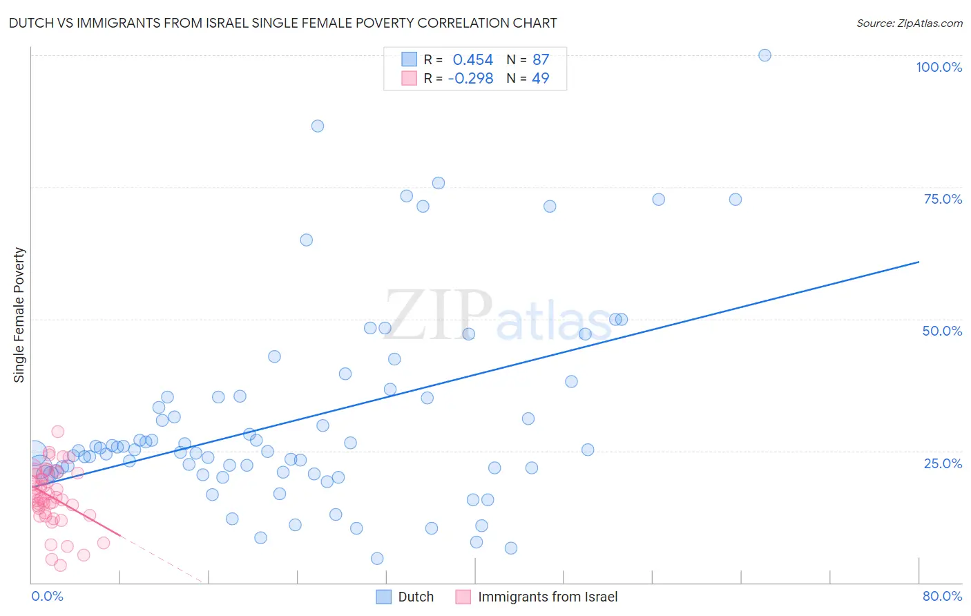 Dutch vs Immigrants from Israel Single Female Poverty