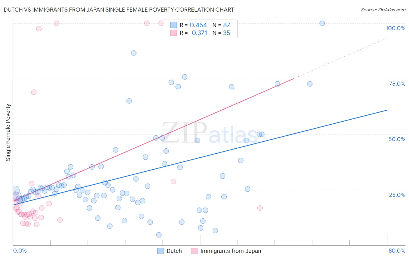 Dutch vs Immigrants from Japan Single Female Poverty