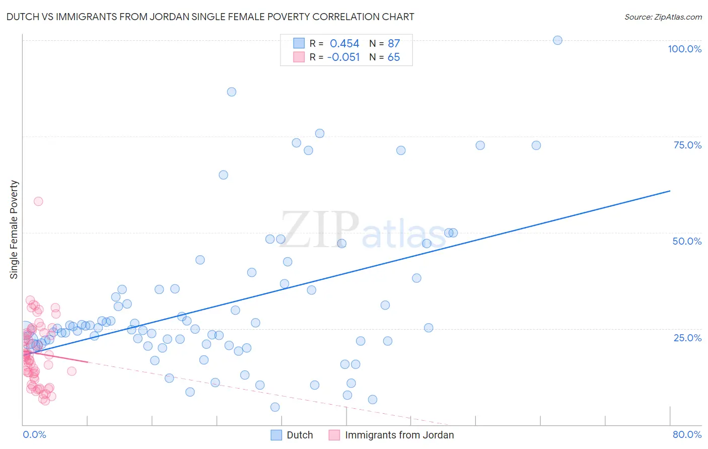 Dutch vs Immigrants from Jordan Single Female Poverty