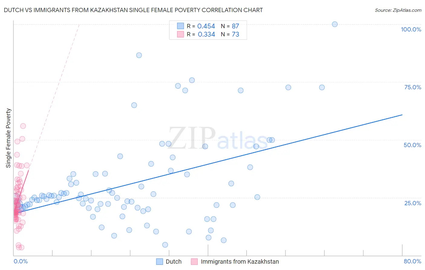 Dutch vs Immigrants from Kazakhstan Single Female Poverty