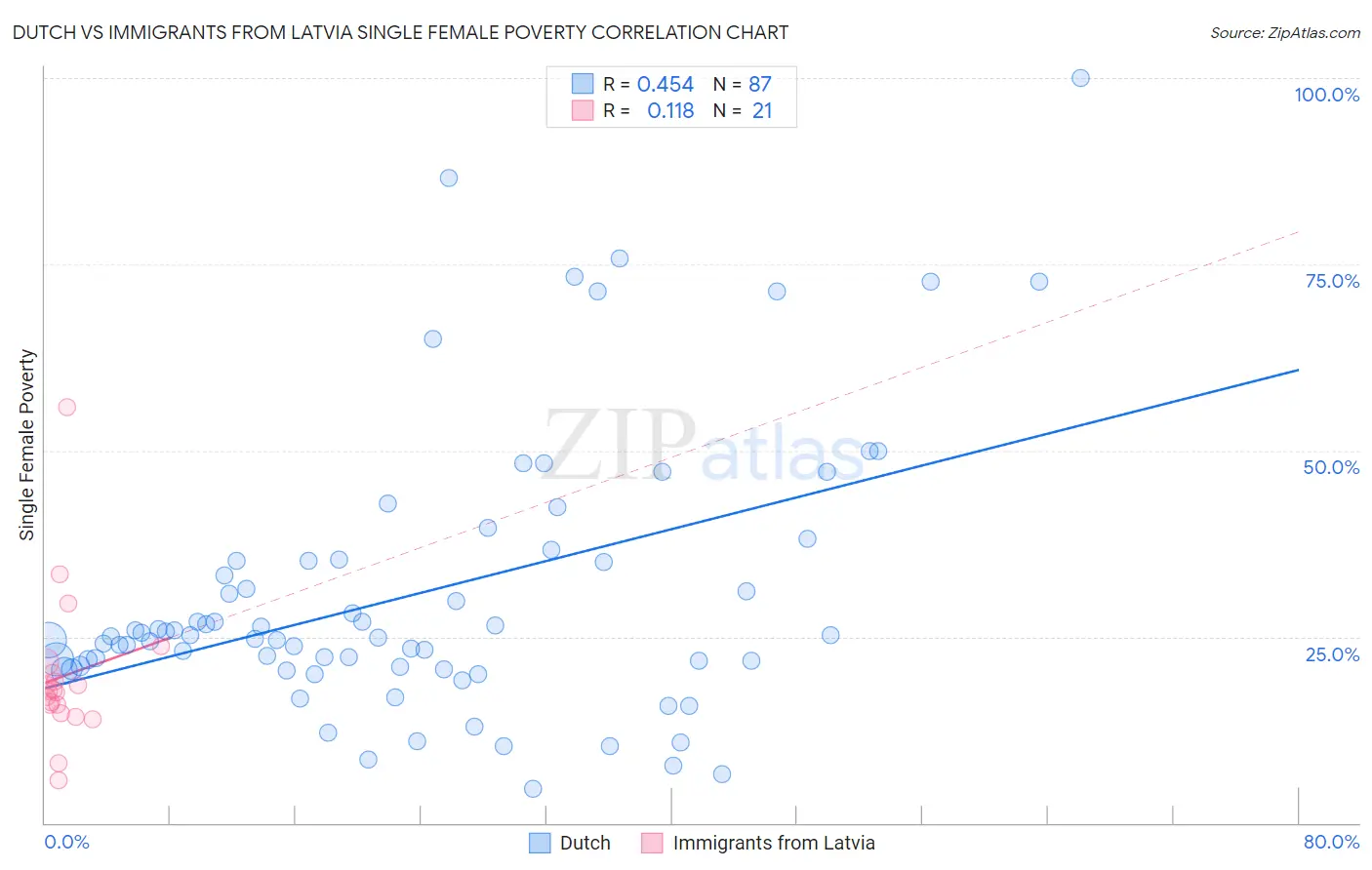 Dutch vs Immigrants from Latvia Single Female Poverty