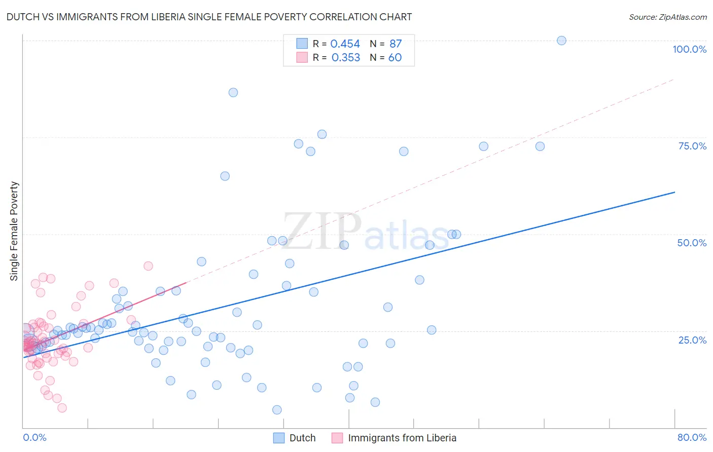 Dutch vs Immigrants from Liberia Single Female Poverty