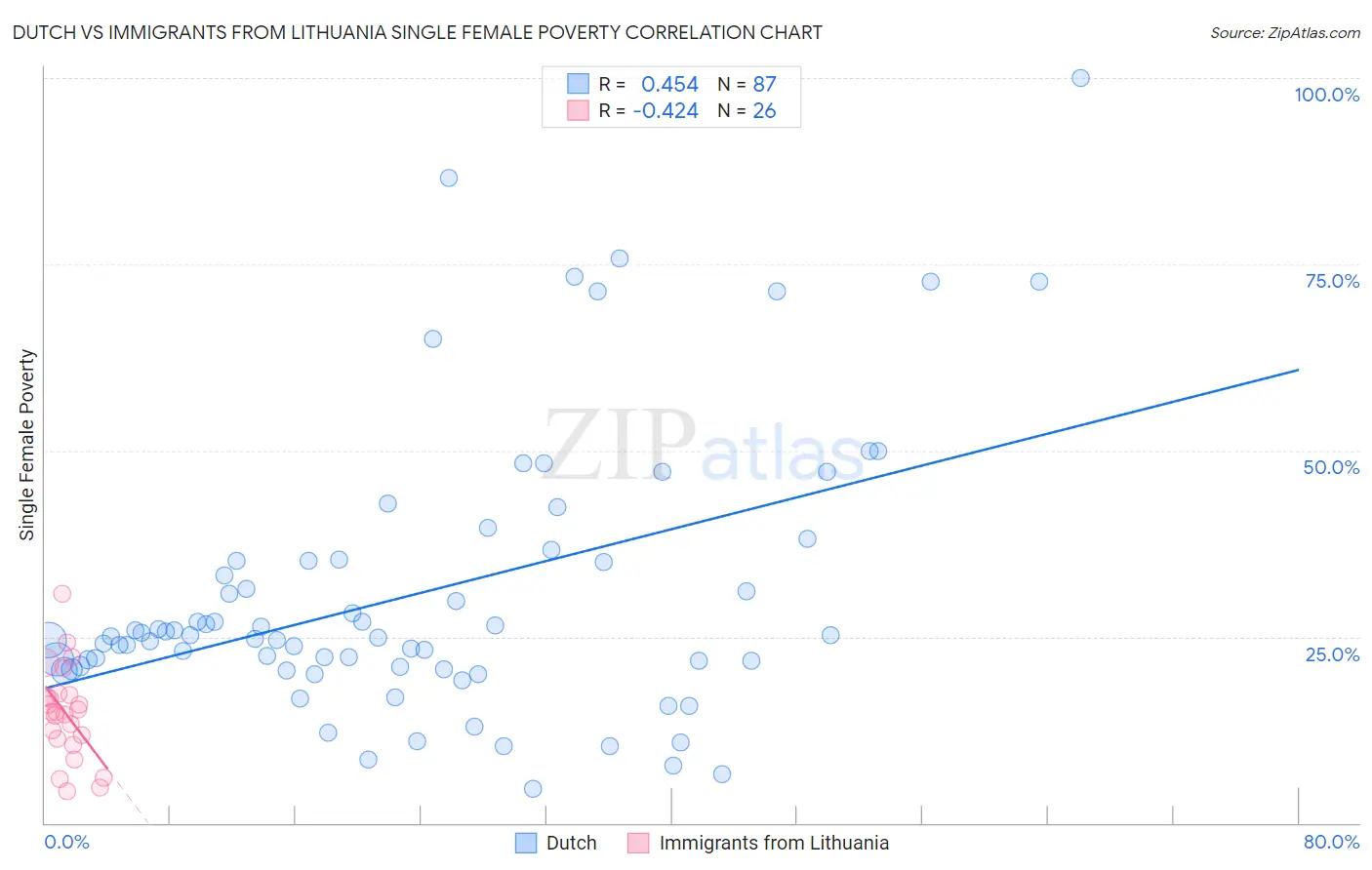 Dutch vs Immigrants from Lithuania Single Female Poverty