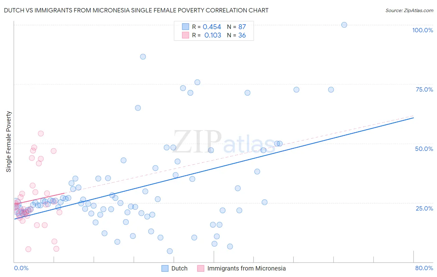 Dutch vs Immigrants from Micronesia Single Female Poverty