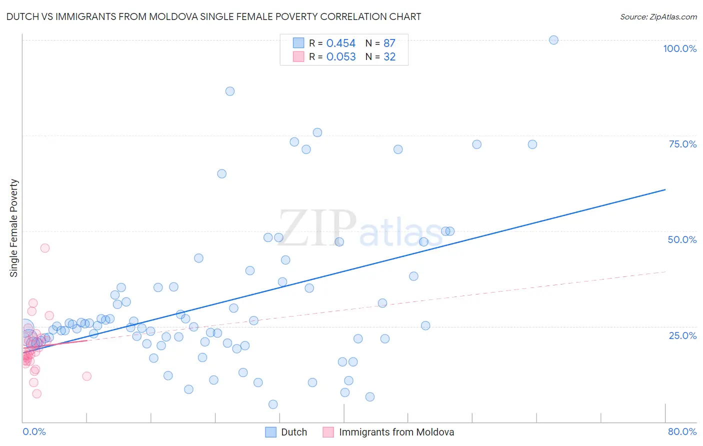Dutch vs Immigrants from Moldova Single Female Poverty