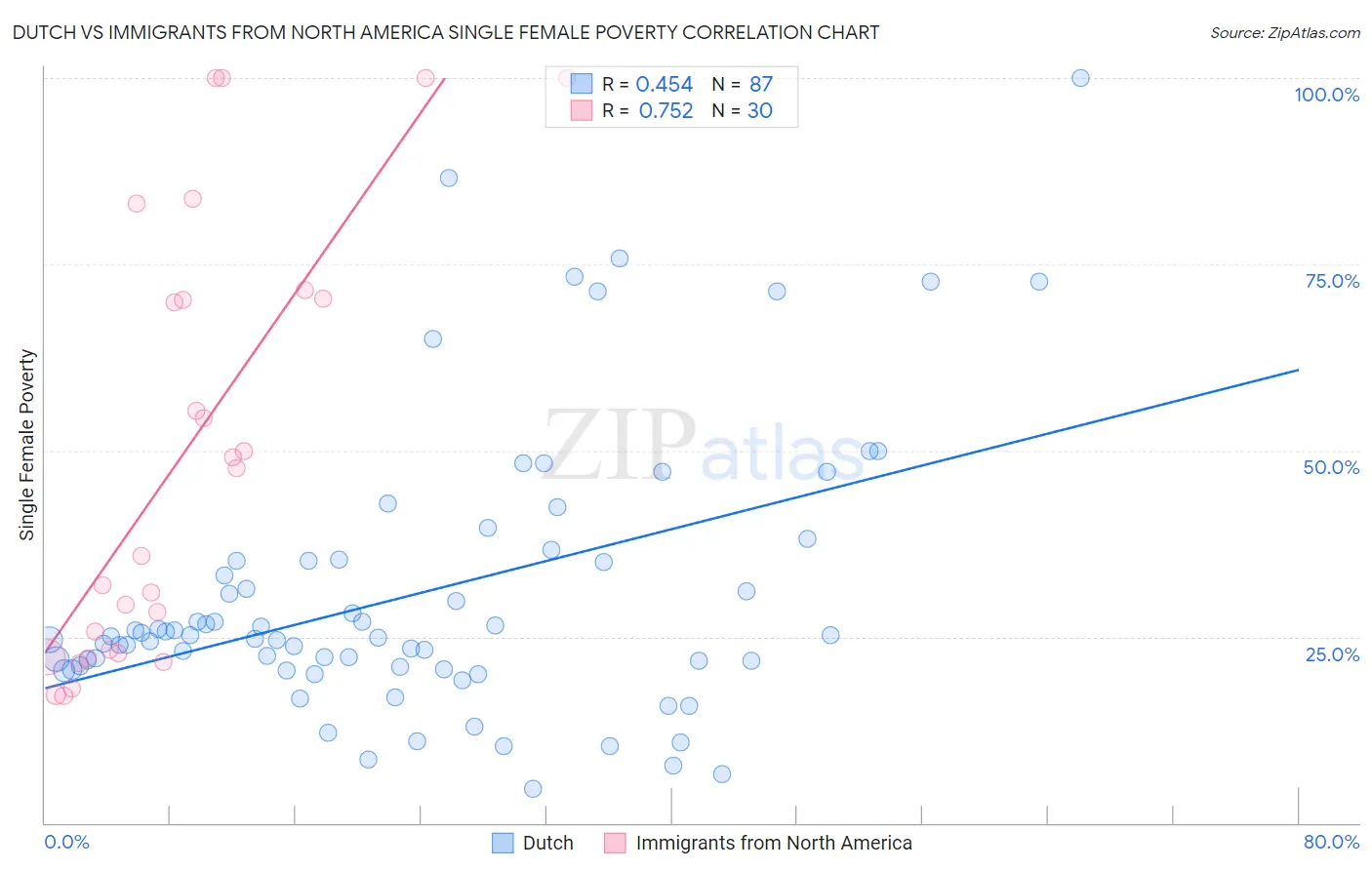 Dutch vs Immigrants from North America Single Female Poverty