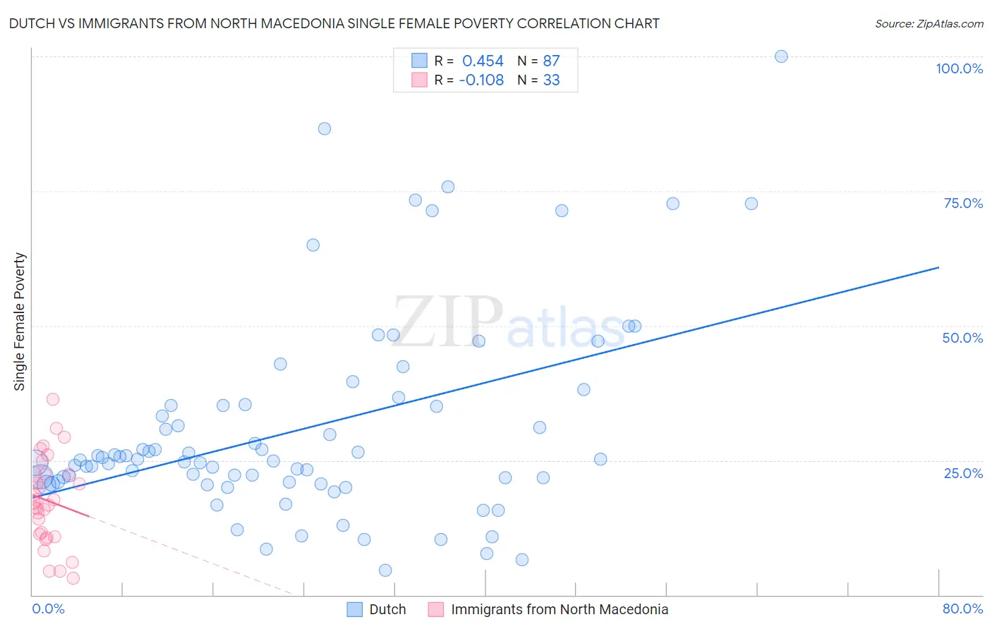 Dutch vs Immigrants from North Macedonia Single Female Poverty