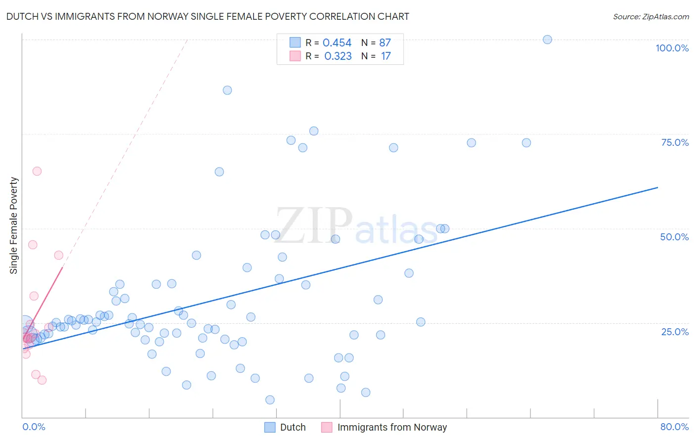 Dutch vs Immigrants from Norway Single Female Poverty